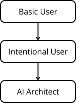 Stage1: Basic User - Stage2: Intentional User - Stage3: AI Architect